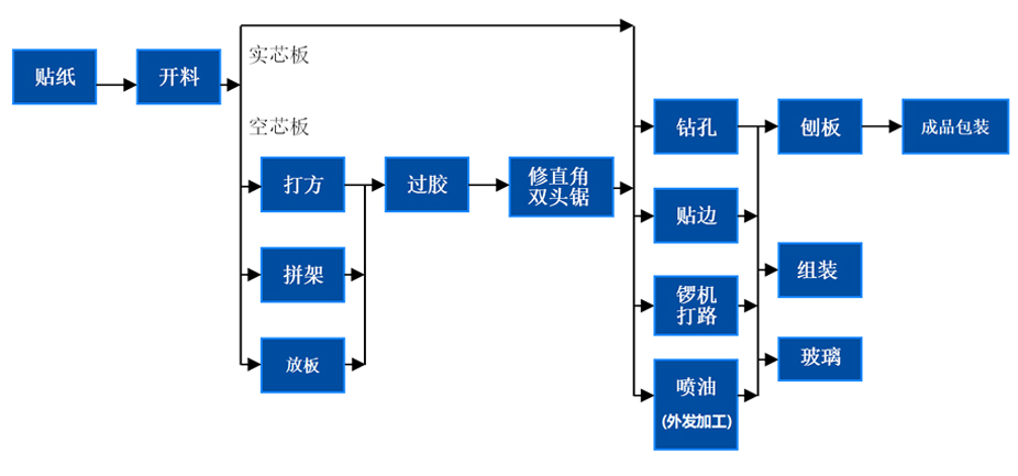 环保板式家具